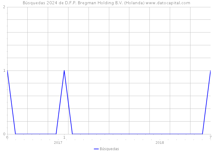 Búsquedas 2024 de D.F.P. Bregman Holding B.V. (Holanda) 