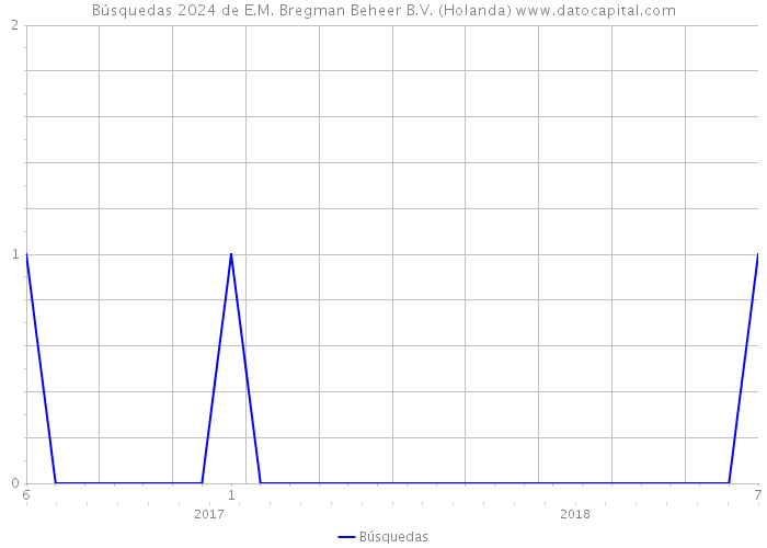 Búsquedas 2024 de E.M. Bregman Beheer B.V. (Holanda) 