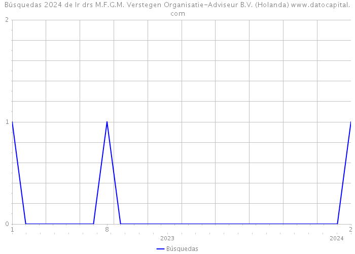 Búsquedas 2024 de Ir drs M.F.G.M. Verstegen Organisatie-Adviseur B.V. (Holanda) 