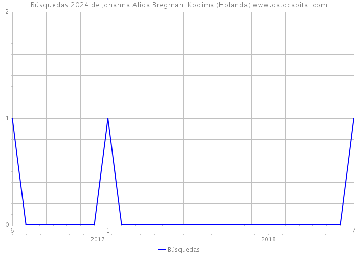 Búsquedas 2024 de Johanna Alida Bregman-Kooima (Holanda) 