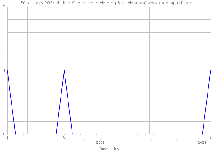 Búsquedas 2024 de M.A.C. Verstegen Holding B.V. (Holanda) 