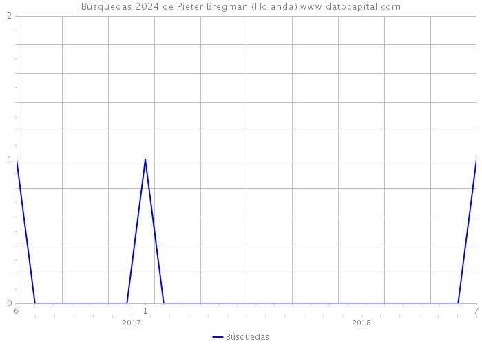 Búsquedas 2024 de Pieter Bregman (Holanda) 