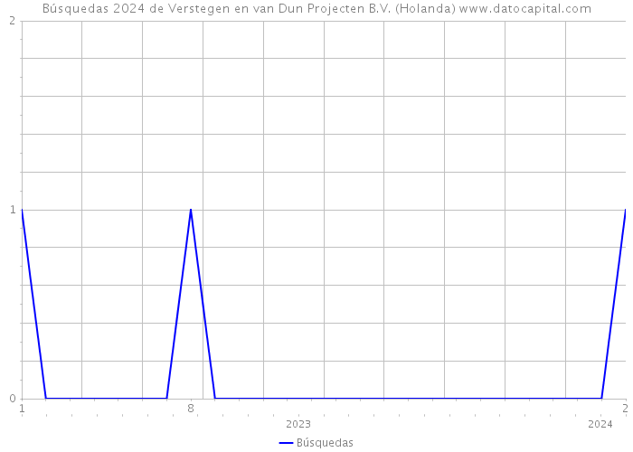 Búsquedas 2024 de Verstegen en van Dun Projecten B.V. (Holanda) 