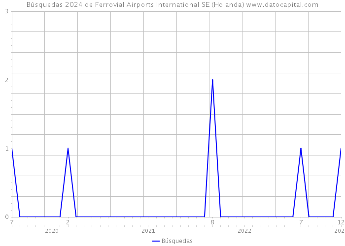 Búsquedas 2024 de Ferrovial Airports International SE (Holanda) 