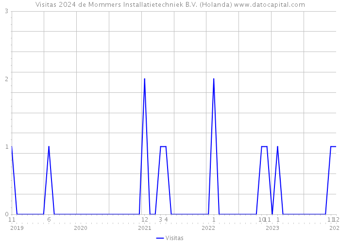 Visitas 2024 de Mommers Installatietechniek B.V. (Holanda) 