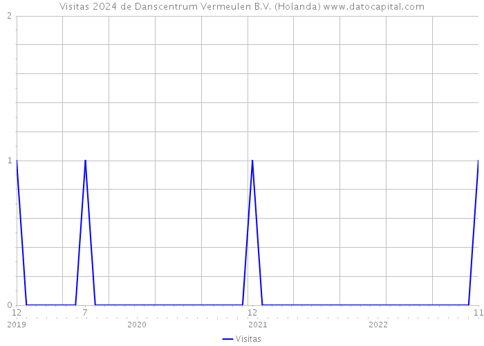 Visitas 2024 de Danscentrum Vermeulen B.V. (Holanda) 