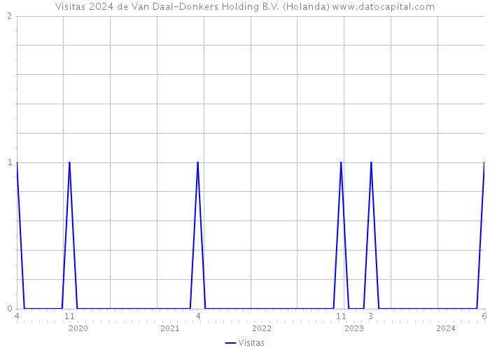 Visitas 2024 de Van Daal-Donkers Holding B.V. (Holanda) 