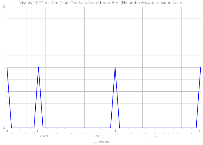 Visitas 2024 de Van Daal-Donkers Akkerbouw B.V. (Holanda) 