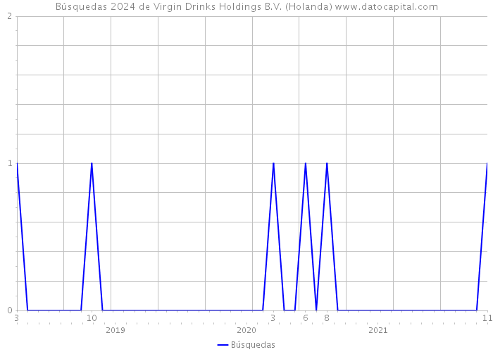 Búsquedas 2024 de Virgin Drinks Holdings B.V. (Holanda) 