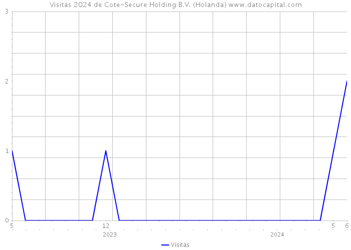 Visitas 2024 de Cote-Secure Holding B.V. (Holanda) 