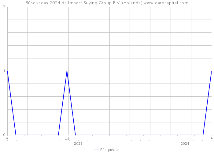 Búsquedas 2024 de Impact Buying Group B.V. (Holanda) 