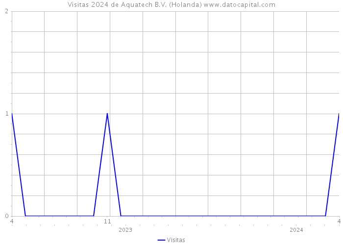 Visitas 2024 de Aquatech B.V. (Holanda) 