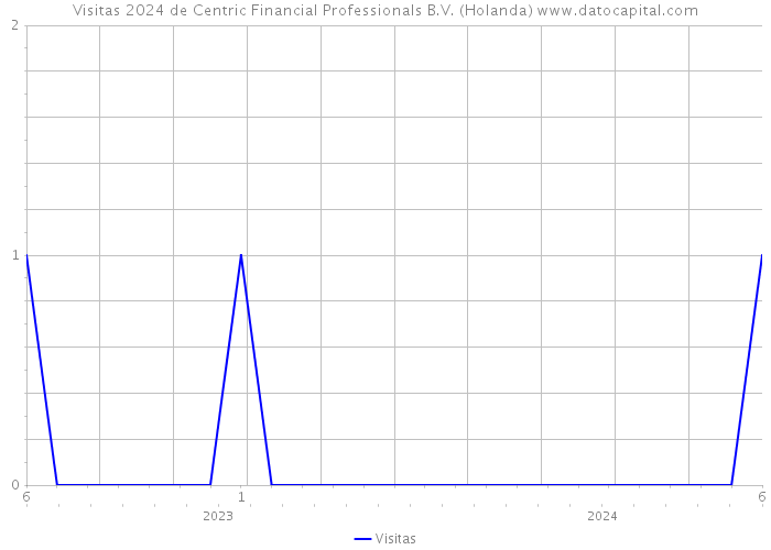 Visitas 2024 de Centric Financial Professionals B.V. (Holanda) 