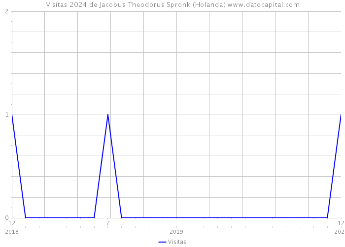 Visitas 2024 de Jacobus Theodorus Spronk (Holanda) 