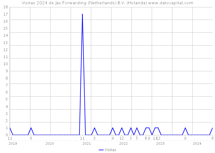 Visitas 2024 de Jas Forwarding (Netherlands) B.V. (Holanda) 