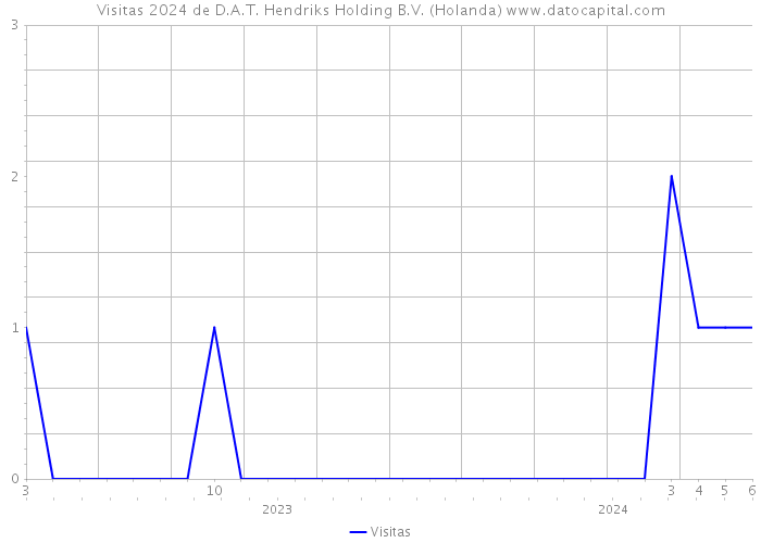 Visitas 2024 de D.A.T. Hendriks Holding B.V. (Holanda) 