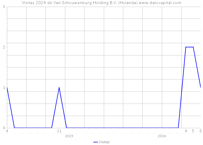 Visitas 2024 de Van Schouwenburg Holding B.V. (Holanda) 