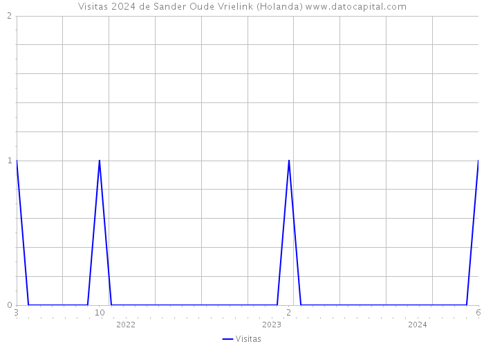 Visitas 2024 de Sander Oude Vrielink (Holanda) 