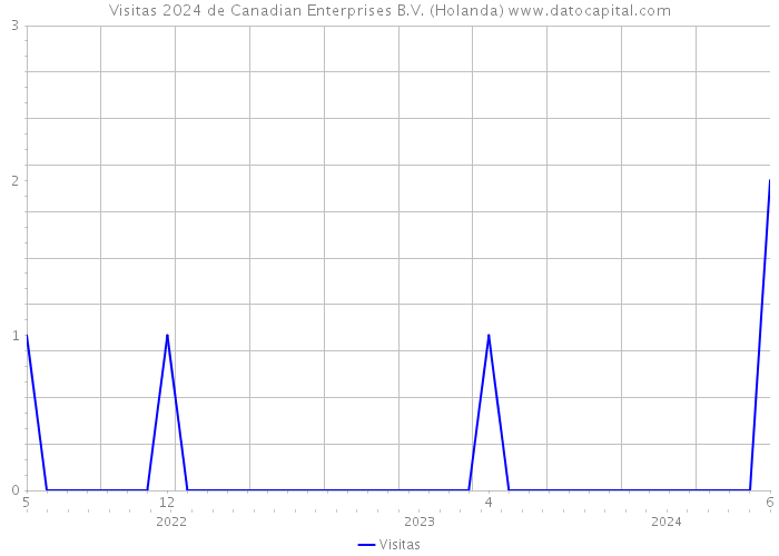 Visitas 2024 de Canadian Enterprises B.V. (Holanda) 