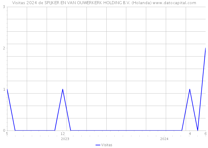 Visitas 2024 de SPIJKER EN VAN OUWERKERK HOLDING B.V. (Holanda) 