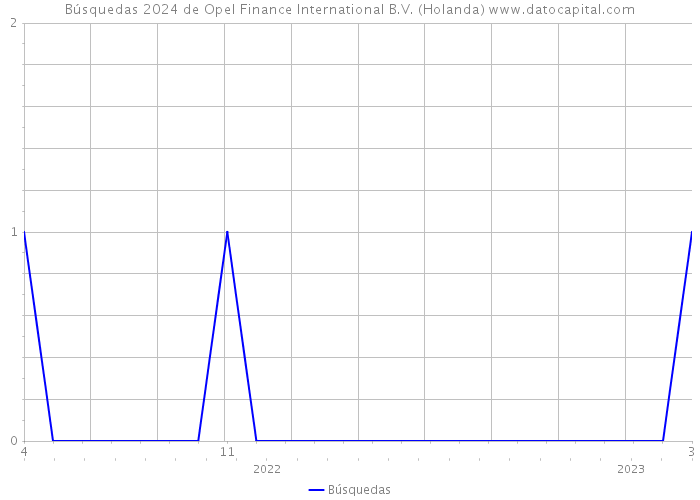 Búsquedas 2024 de Opel Finance International B.V. (Holanda) 