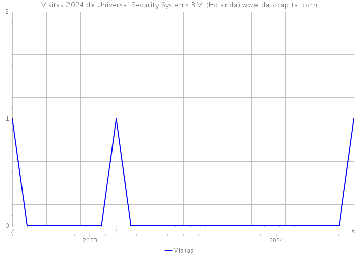 Visitas 2024 de Universal Security Systems B.V. (Holanda) 