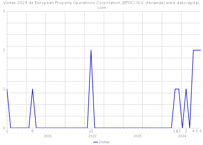 Visitas 2024 de European Property Operations Corporation (EPOC) N.V. (Holanda) 
