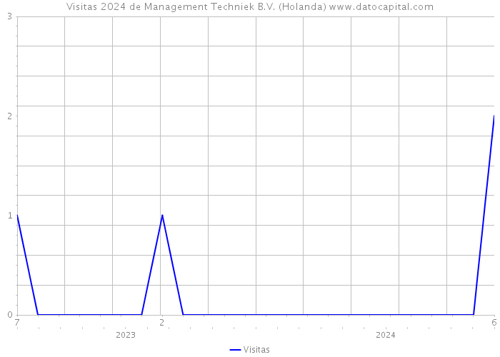 Visitas 2024 de Management Techniek B.V. (Holanda) 