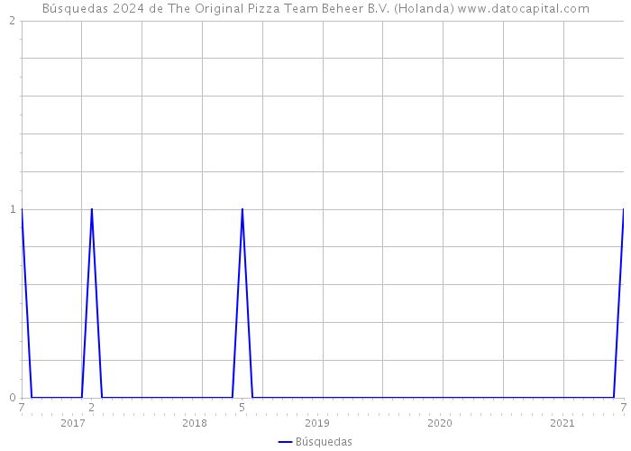Búsquedas 2024 de The Original Pizza Team Beheer B.V. (Holanda) 