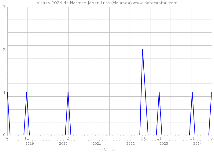 Visitas 2024 de Herman Johan Lüth (Holanda) 