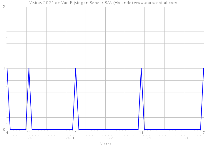 Visitas 2024 de Van Rijsingen Beheer B.V. (Holanda) 