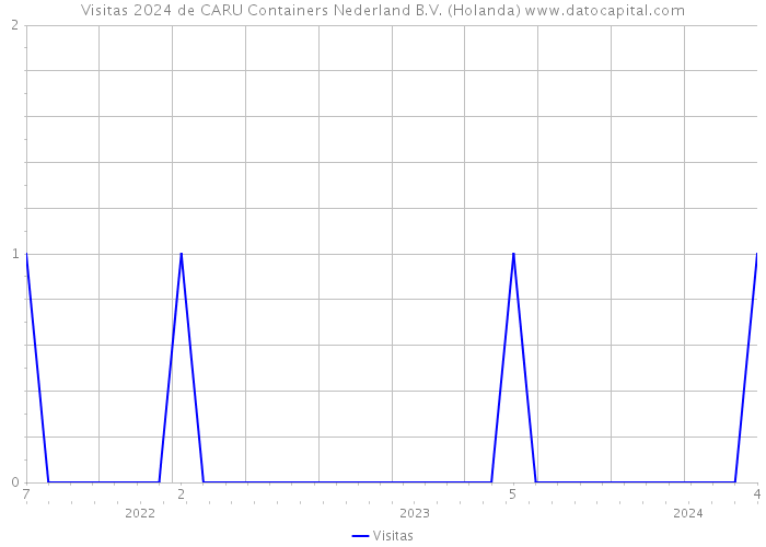 Visitas 2024 de CARU Containers Nederland B.V. (Holanda) 