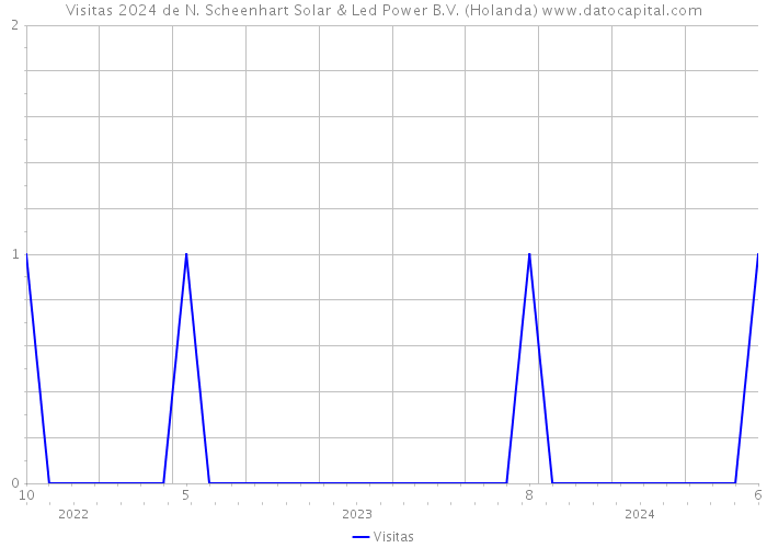 Visitas 2024 de N. Scheenhart Solar & Led Power B.V. (Holanda) 