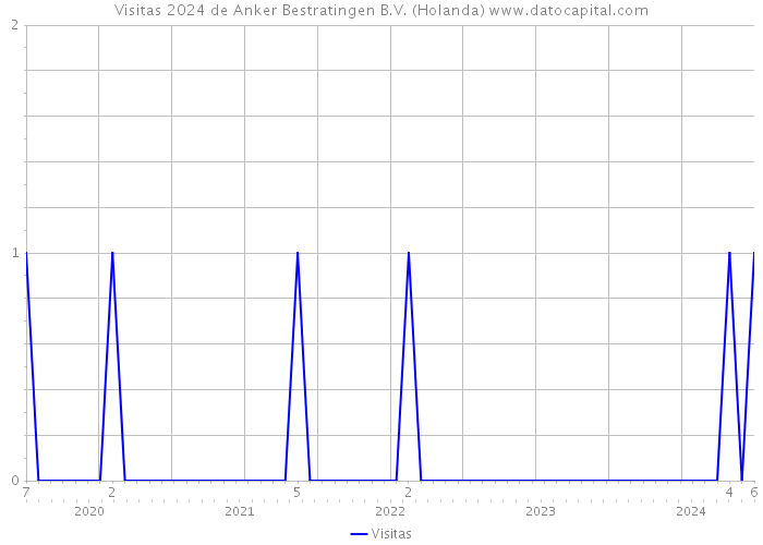 Visitas 2024 de Anker Bestratingen B.V. (Holanda) 