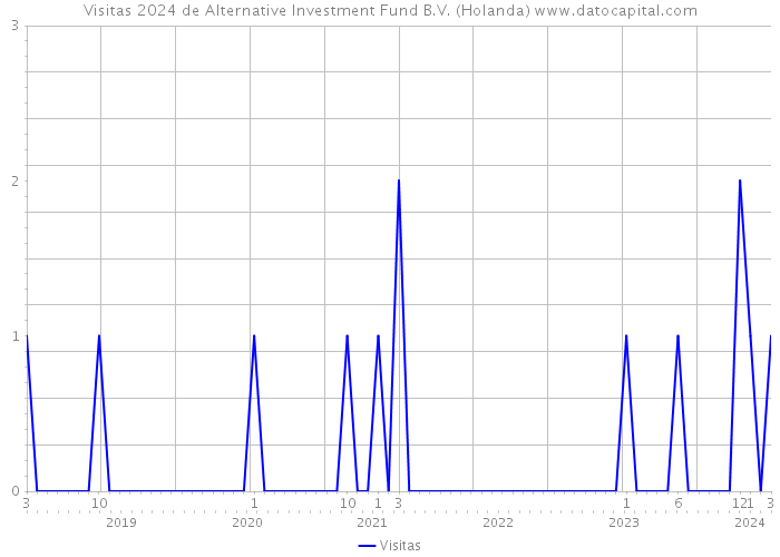 Visitas 2024 de Alternative Investment Fund B.V. (Holanda) 