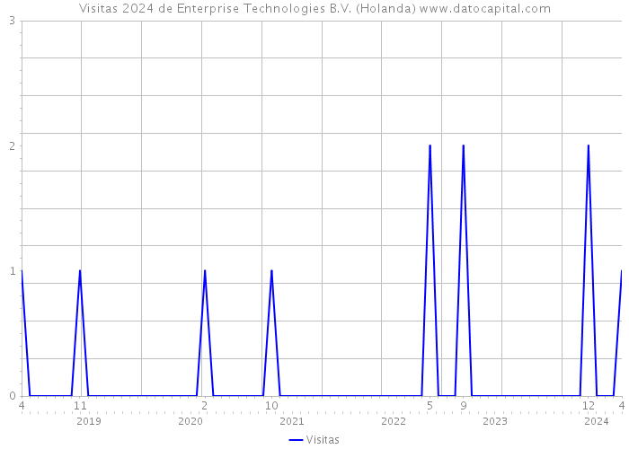 Visitas 2024 de Enterprise Technologies B.V. (Holanda) 