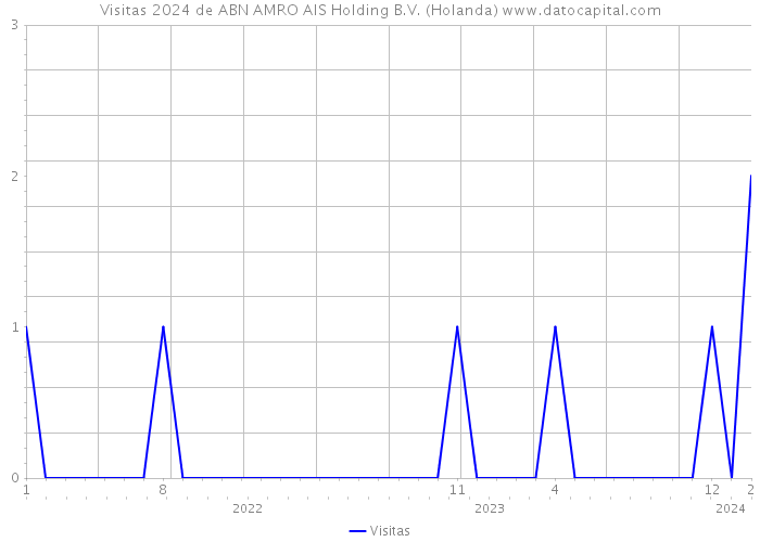 Visitas 2024 de ABN AMRO AIS Holding B.V. (Holanda) 