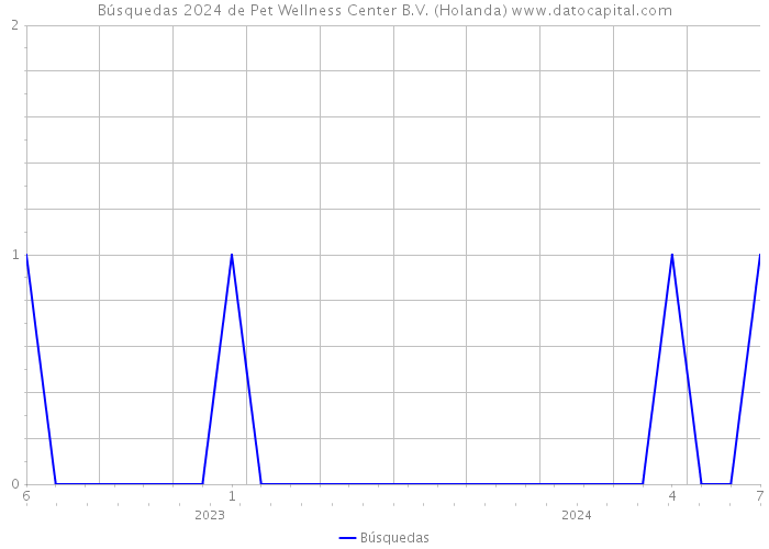 Búsquedas 2024 de Pet Wellness Center B.V. (Holanda) 