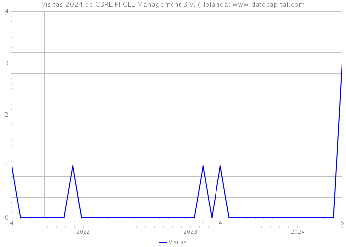 Visitas 2024 de CBRE PFCEE Management B.V. (Holanda) 