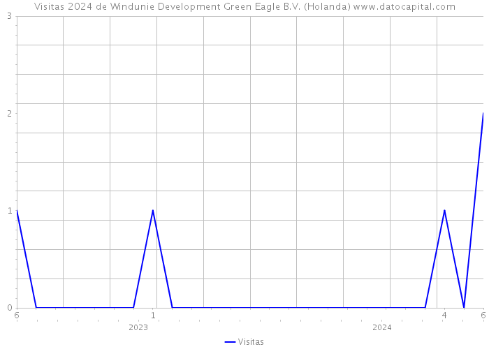 Visitas 2024 de Windunie Development Green Eagle B.V. (Holanda) 