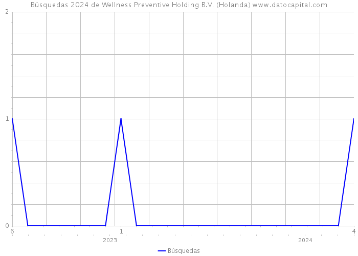 Búsquedas 2024 de Wellness Preventive Holding B.V. (Holanda) 