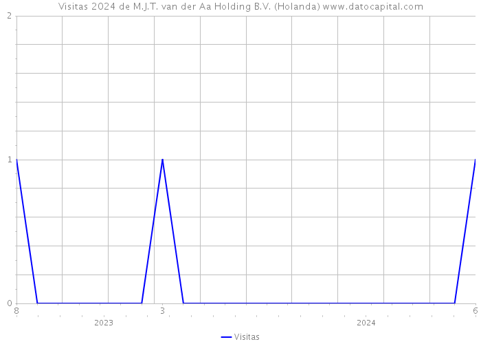 Visitas 2024 de M.J.T. van der Aa Holding B.V. (Holanda) 