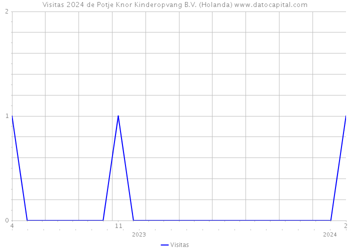 Visitas 2024 de Potje Knor Kinderopvang B.V. (Holanda) 