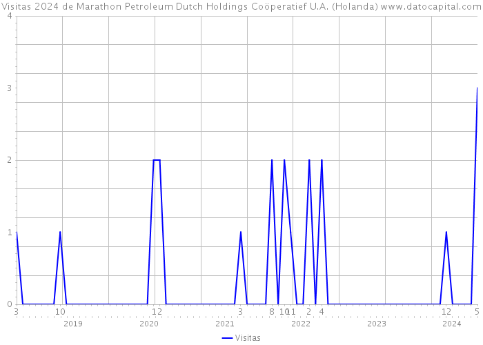 Visitas 2024 de Marathon Petroleum Dutch Holdings Coöperatief U.A. (Holanda) 