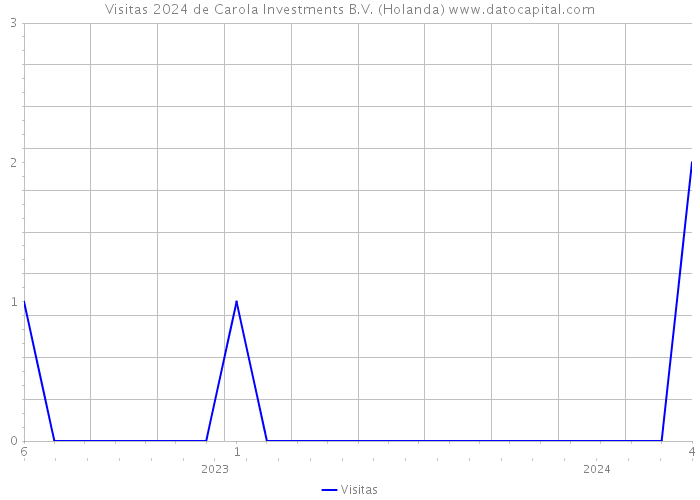 Visitas 2024 de Carola Investments B.V. (Holanda) 