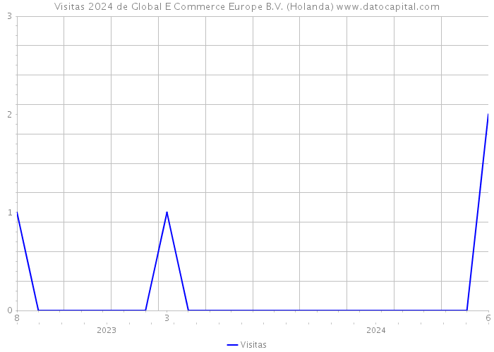 Visitas 2024 de Global E Commerce Europe B.V. (Holanda) 