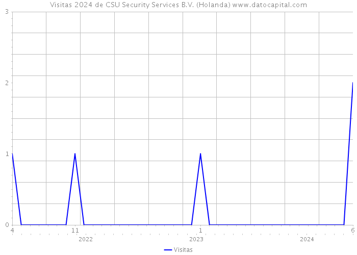 Visitas 2024 de CSU Security Services B.V. (Holanda) 