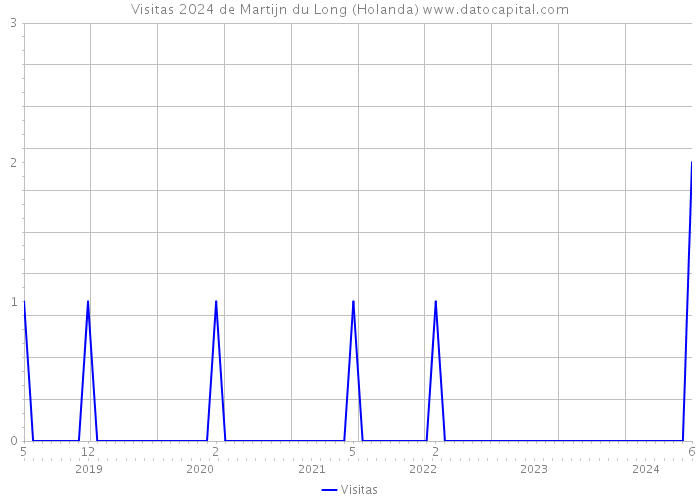 Visitas 2024 de Martijn du Long (Holanda) 