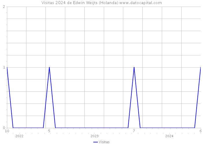 Visitas 2024 de Edwin Weijts (Holanda) 