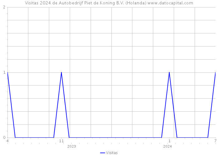 Visitas 2024 de Autobedrijf Piet de Koning B.V. (Holanda) 